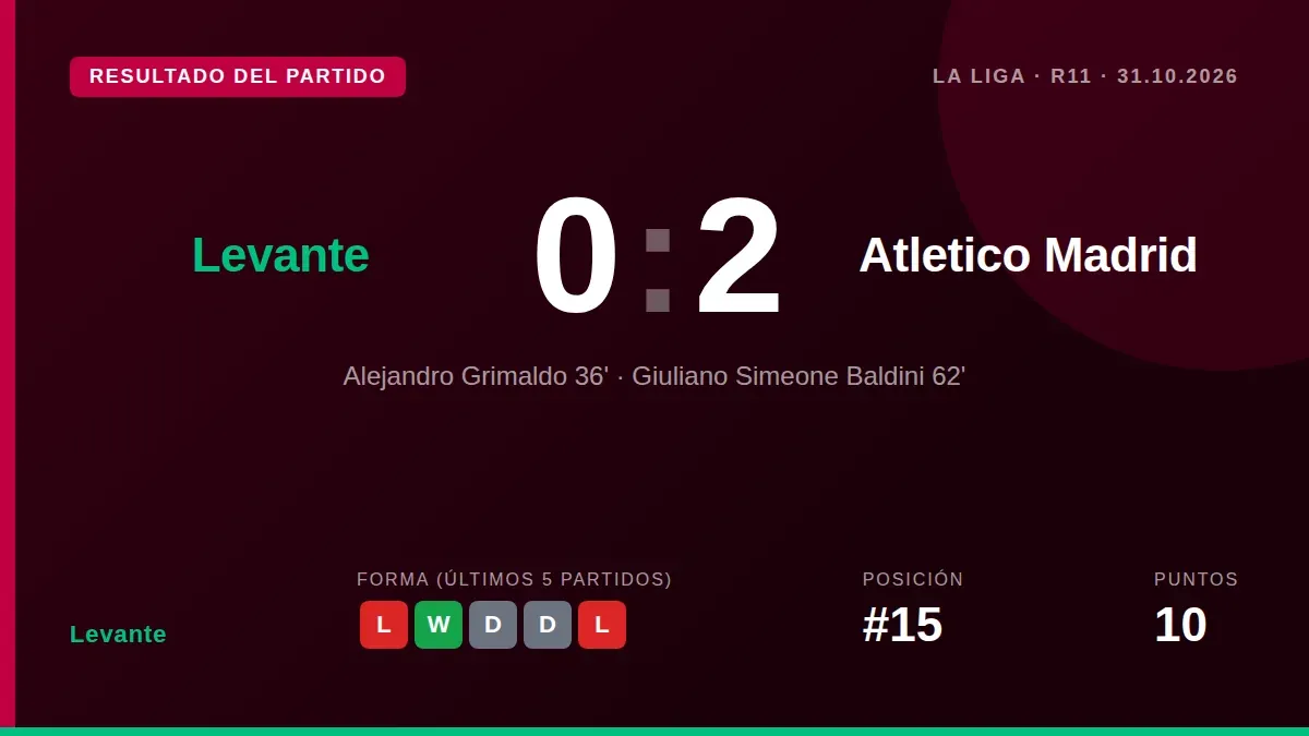 El Levante UD perdió 0-2 en casa ante el Atlético de Madrid con goles de Grimaldo y Simeone, un resultado que mantiene al...