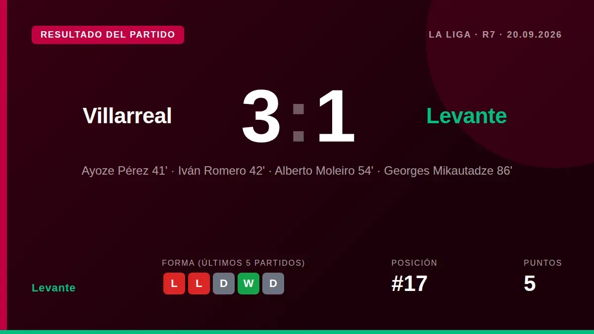 El Levante UD perdió por 3-1 en su visita al Estadio de la Cerámica, un resultado que deja al equipo en el puesto 17 de...