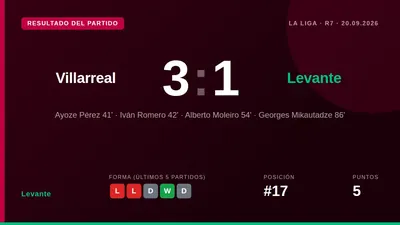 Levante UD fell to a 3-1 defeat away at Villarreal, a result that leaves the club 17th in La Liga with just five points...