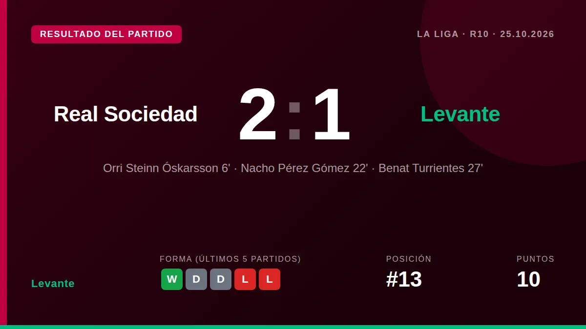 El Levante perdió 2-1 ante la Real Sociedad en la décima jornada de LaLiga, un resultado que lo deja con 10 puntos y a...