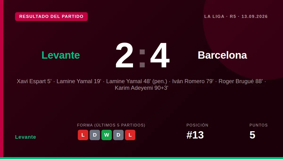 El Levante perdió 2-4 ante el Barça en la Ciutat de València, con Manu Sánchez firme ante Lamine Yamal y Romero anotando...