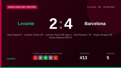 El Levante perdió 2-4 ante el Barça en la Ciutat de València, con Manu Sánchez firme ante Lamine Yamal y Romero anotando...