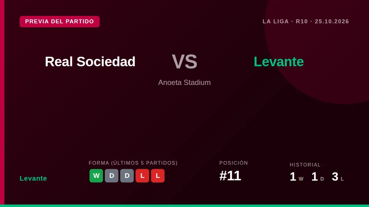 El próximo rival de Levante, la Real Sociedad, goleó 0-6 al Lillestrøm noruego en la Europa League, con un triplete de...