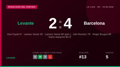 Levante logró un valioso empate 1-1 frente al Barcelona en el Ciutat de Valencia, sumando su segundo punto consecutivo en...