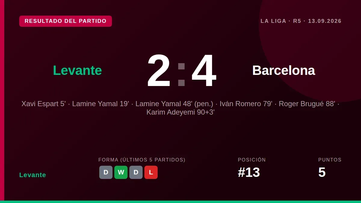 Levante sufrió una derrota 2-4 frente al Barcelona en el Ciutat de València, con goles de Iván Romero y Brugui para los...