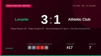 El Levante se impuso 3-1 al Athletic en la Ciutat de València con dos goles de Roger Brugué y uno de Karl Etta Eyong, un...