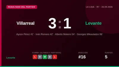 Levante earned a valuable away point with a 1-1 draw at Villarreal, a result that leaves the hosts in the relegation zone...